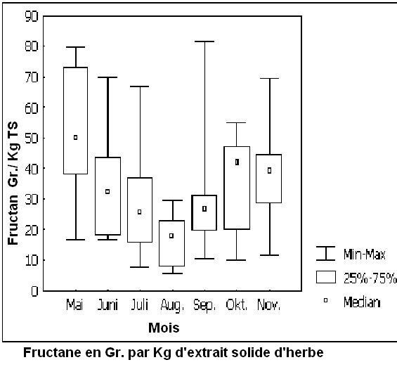 Fructan selon la saison