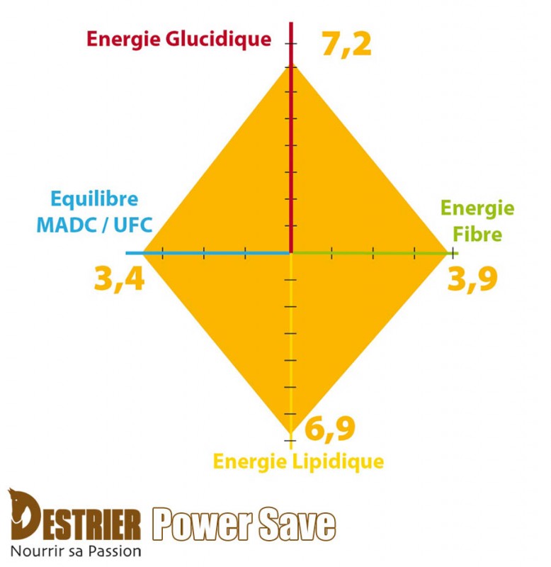 Indice énergie glucidique