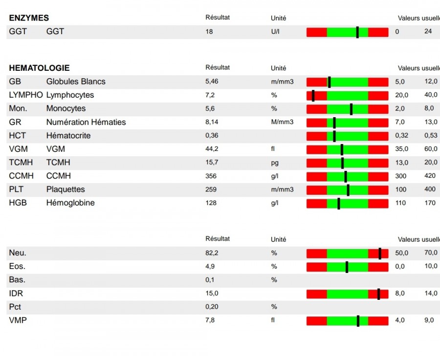 C H C M Analyse De Sang Analyse prise de sang